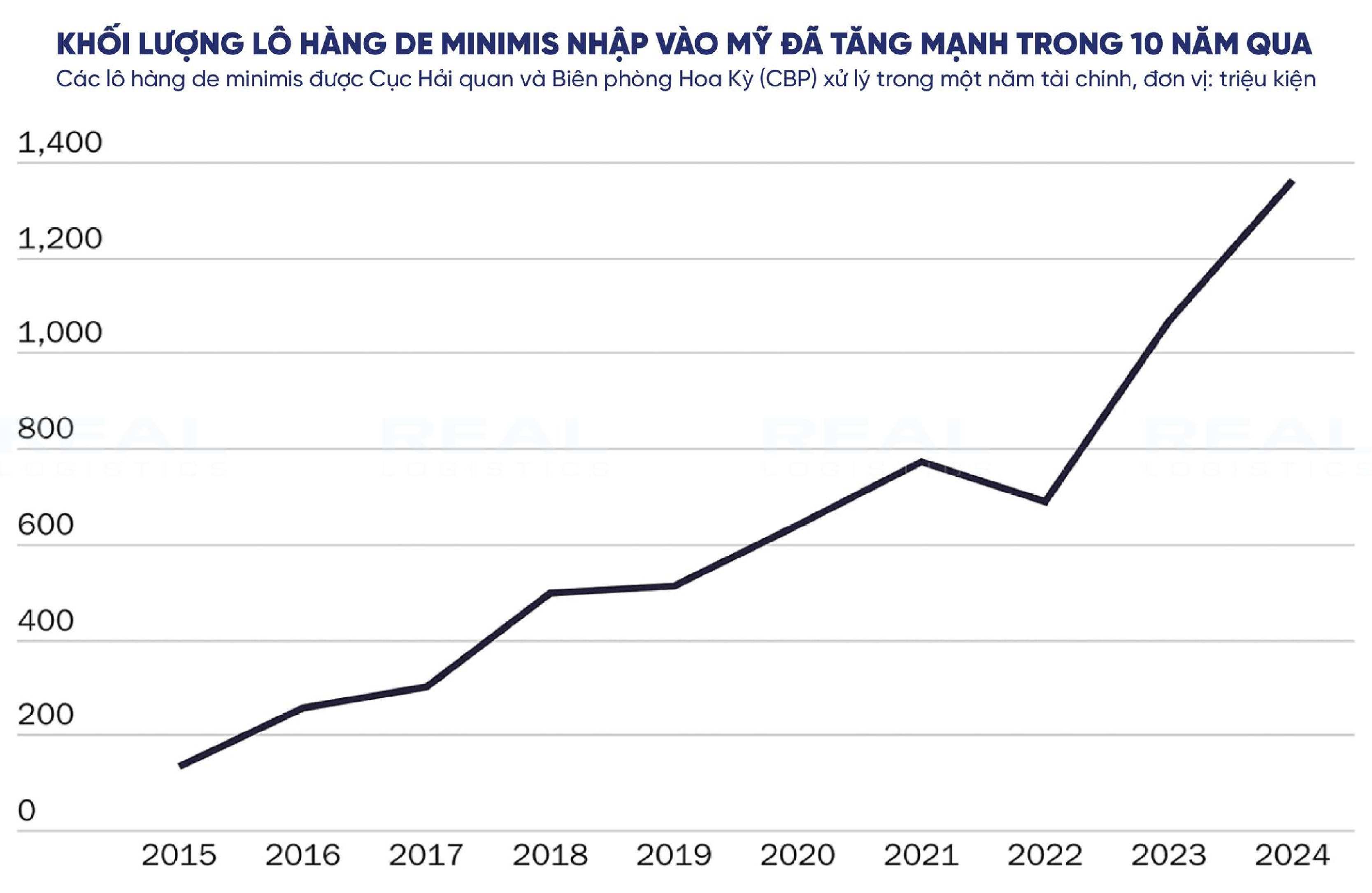 hoa-ky-chinh-thuc-cham-dut-quy-tac-mien-thue-de-minimis-toan-cau (1).webp
